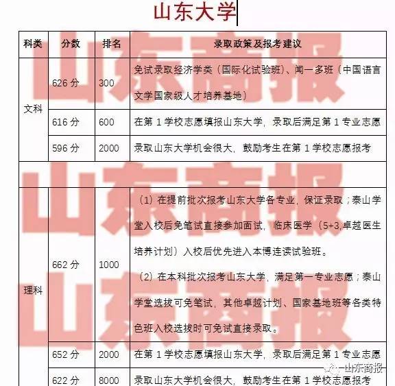 淄博实验中学本科上线率97.5%，淄博其他中学亦报喜讯！（附省内外各大高校预估录取线）
