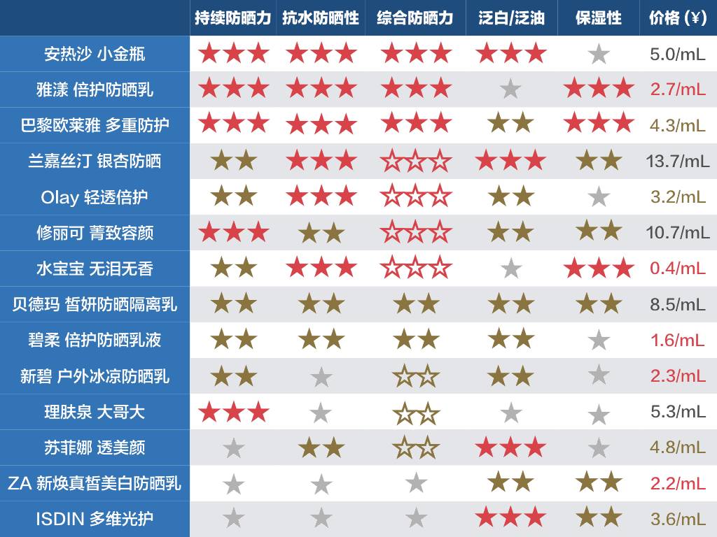 防晒效果最好是什么牌子防晒霜,测评哪款防晒霜防晒效果最好
