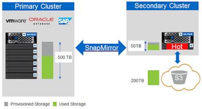 不得不提NETAPP25岁生日礼物ONTAP9.2的几个特性