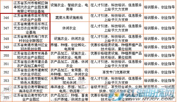 南通特色产业园区招商引资条件,南通市创业孵化基地入驻条件