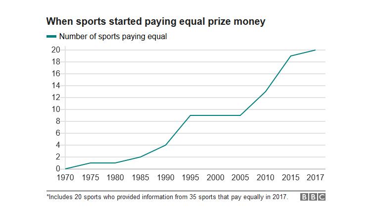 男女运动员同工同酬,男女运动员同一项目差距