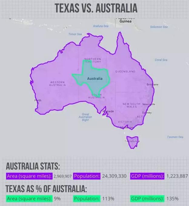 美国德州原来这么厉害，GDP秒杀几个大国家