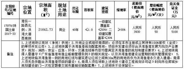 洪湾片区5宗商业地块连拍底价成交约7.46亿元