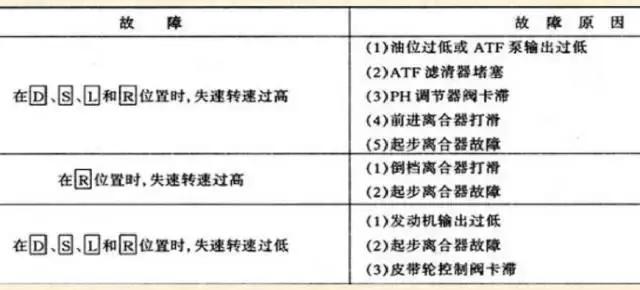 飞度cvt变速箱离合器自学习,本田飞度cvt变速箱真实寿命