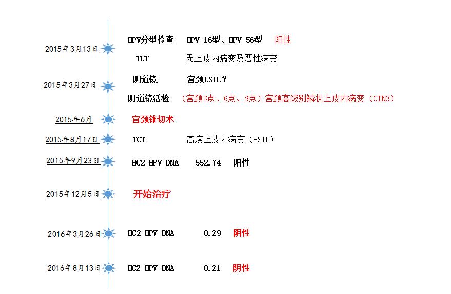 hpv感染到cin1级锥切后出血严重吗,cin3锥切后hpv持续阳性怎么办