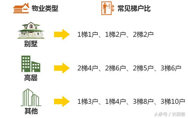 2梯4户对比2梯6户的优势,梯户比有哪些