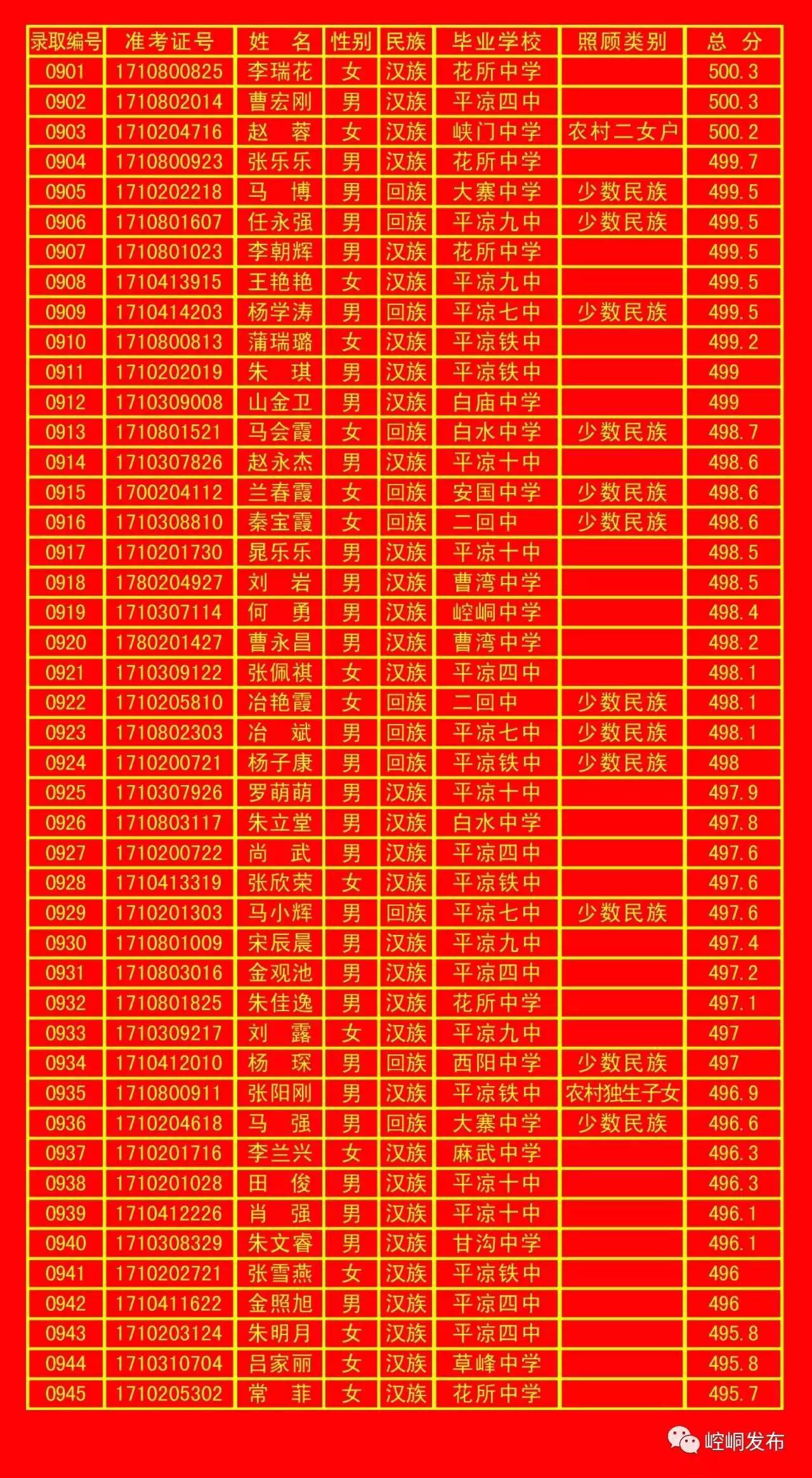 平凉一中录取榜单,平凉五中2010年录取名单