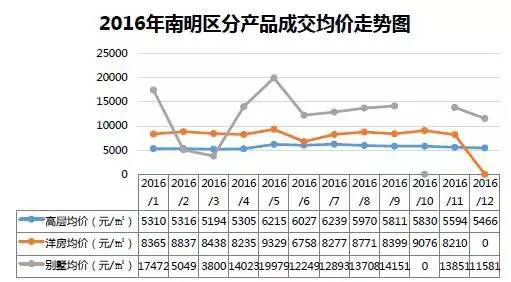 观山湖房价直逼贵阳老城区！涨了又怎样，哭着也要买
