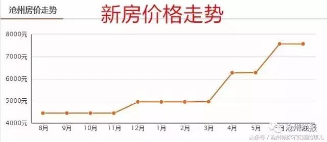 沧州二手房急出售高新区,沧州三月份二手房价格