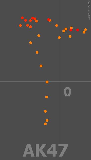 csgo新手如何系统性的练习枪法,csgo怎么练顶级枪法
