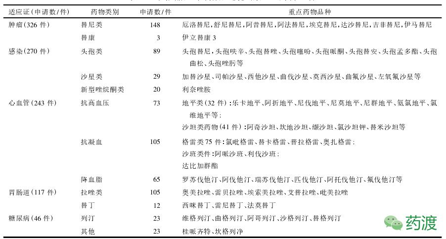 药物开发,药物开发过程中的主要研究思路