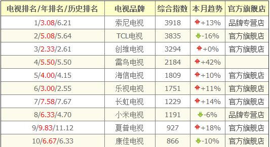 2023年电视品牌排行榜前十名,2022年电视排行榜前十名品牌