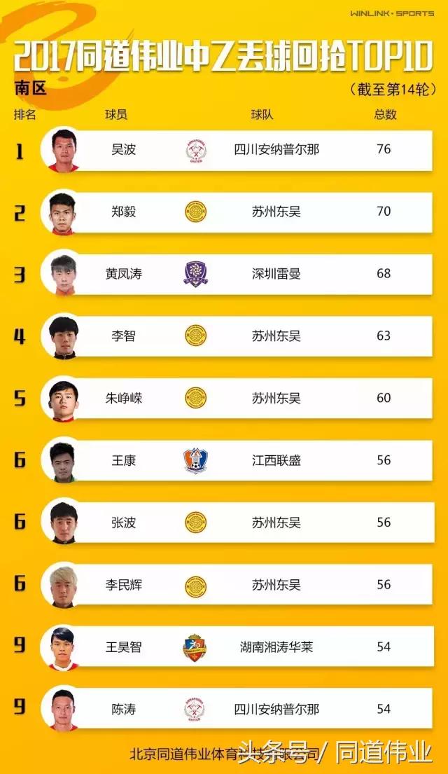 中乙联赛第十四轮名单,中乙第七轮实时积分榜