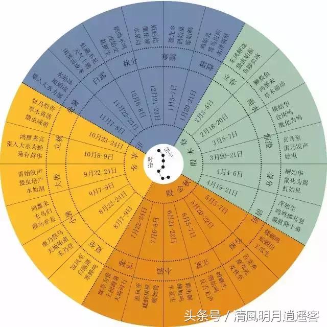 日月五星三垣二十八宿是什么意思,怎么看懂三垣四象二十八星宿动图