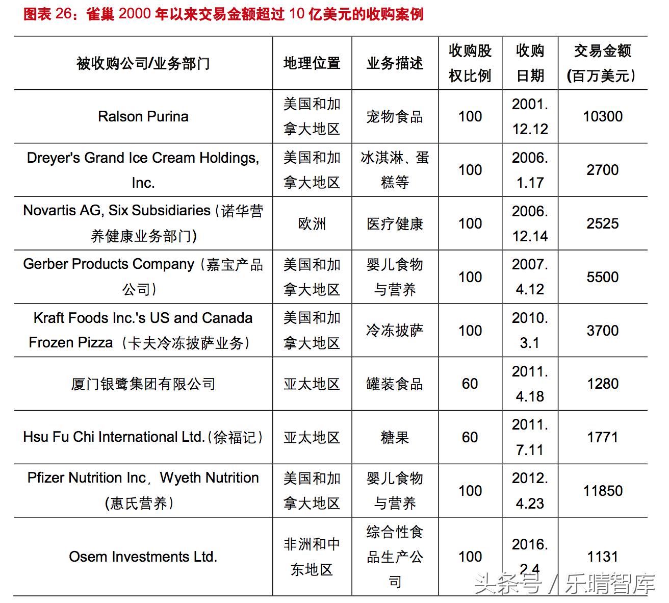 雀巢的并购史,分析雀巢并购之路的成功经验