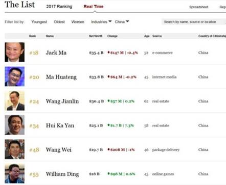 王健林王思聪马化腾,王健林马化腾王思聪