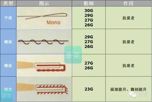 脸部缝美容线好还是普通线好,医院埋线和美容院埋线有什么差别