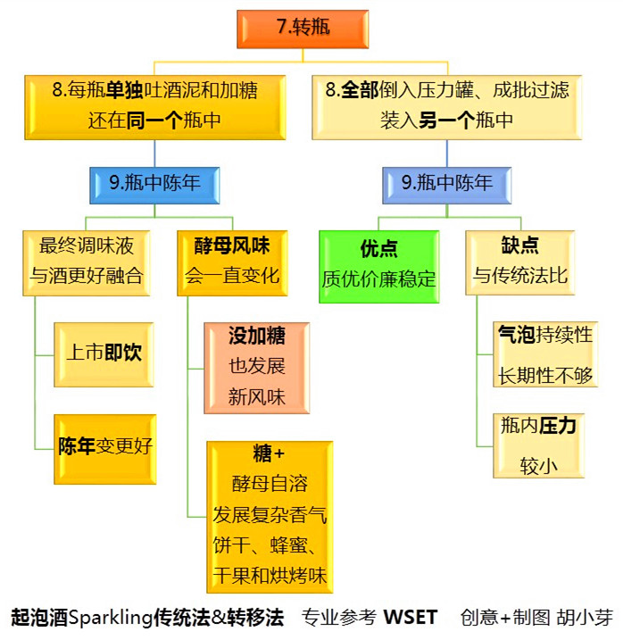 经典起泡酒,经典的起泡酒