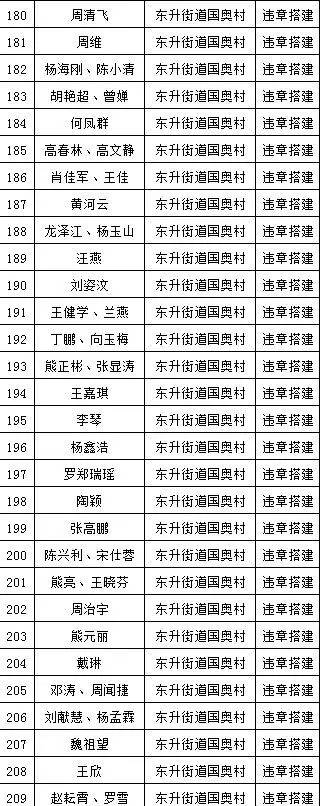 成都市关于私搭乱建相关规定,关于私搭乱建的情况说明