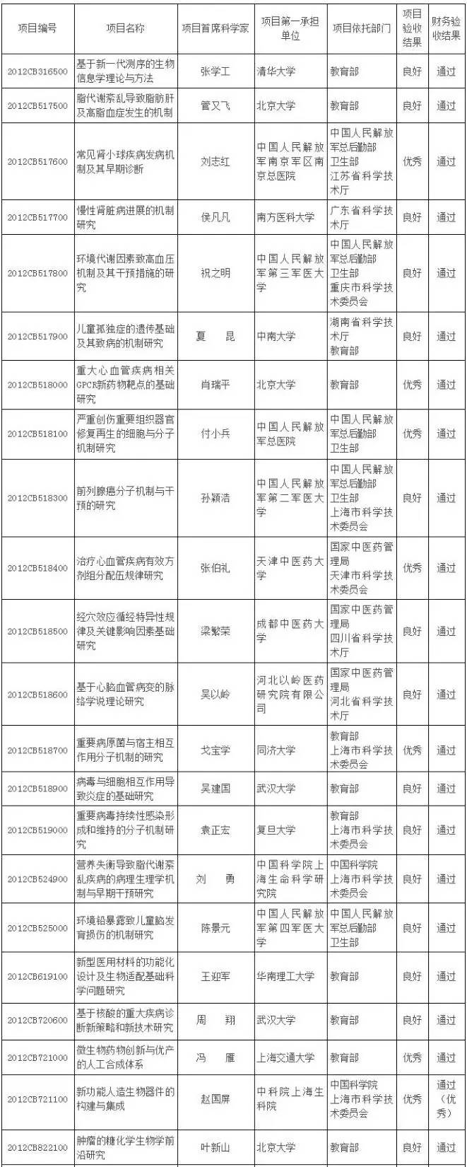 科技部项目验收,科技部973专项