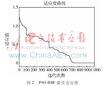 基于pso的神经网络,基于rbf神经网络的数据挖掘