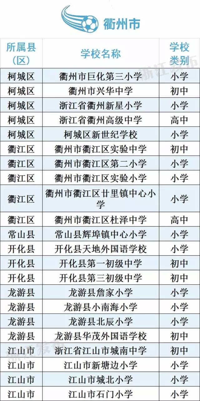 衢州22所学校入选全国校园足球特色学校，有你的母校吗？