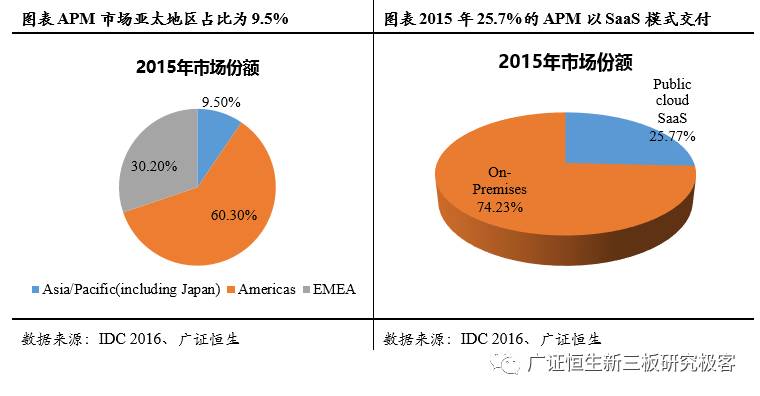「调研最前线」基调网络,832015:APM蓝海先行者，云时代扶摇直上