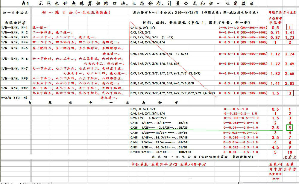 元代归除口诀与正态分布几何量数学模型计量公式和函数值