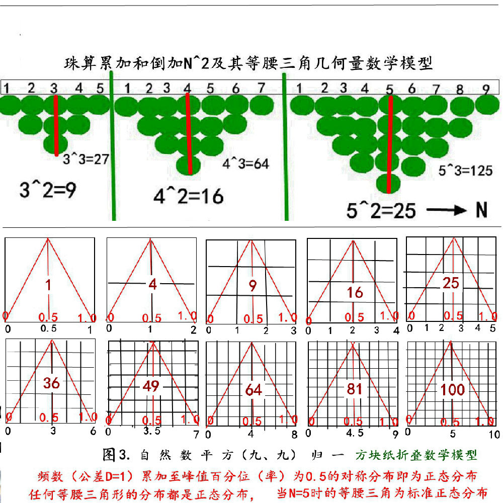 元代归除口诀与正态分布几何量数学模型计量公式和函数值