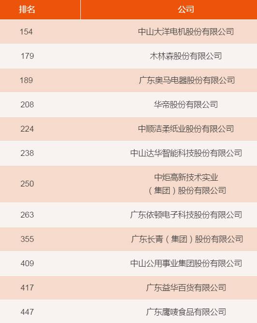 中山有哪些百强企业入驻,中山超50亿的企业有哪些