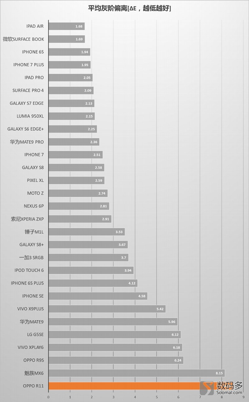 oppor11手机屏幕测试,oppor11plus测评什么屏幕