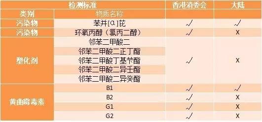 超人读报｜60款香港市售食用油普遍中招，你可能没吃过但是里面的物质八成在你锅里