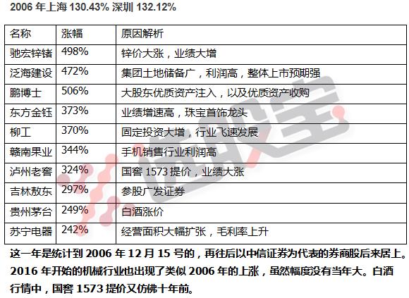 2010-2020十大牛股,1999年中国股市十大牛股