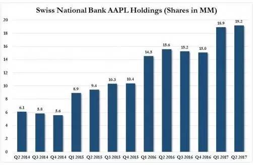 美股“屁股下的*药火**桶”：奇葩央行直接购买股票，吹大了资产泡沫
