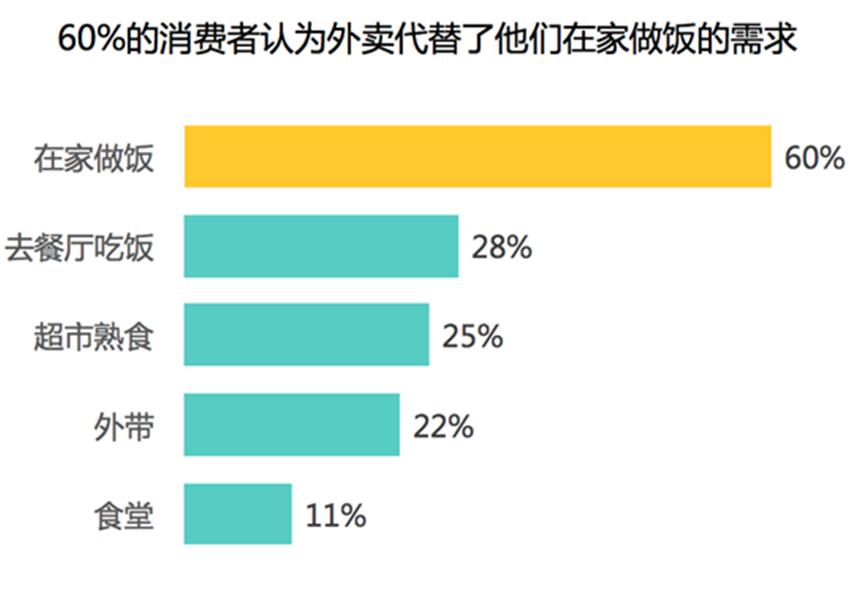 美团外卖o2o平台商业模式发展前景,美团外卖o2o模式市场调研