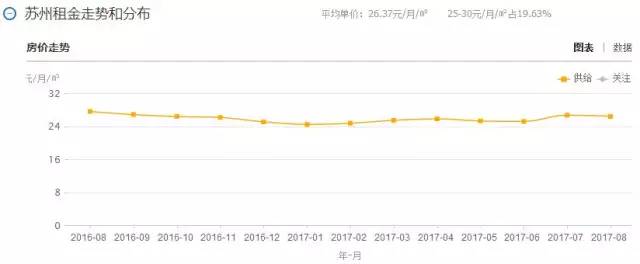 苏州租金回报率多少合适,苏州哪个区住房租金回报率高
