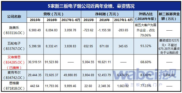 3亿烟民百亿市场新三板*子烟电**企却融资不畅*子烟电**是好生意吗