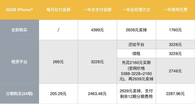 9块9共享iPhone7靠谱吗？仗着数学好，我帮你算笔账！