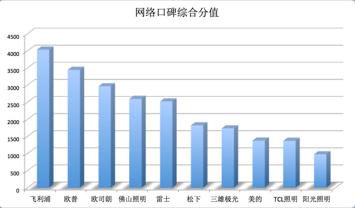 飞利浦销量排行,飞利浦畅销第一名