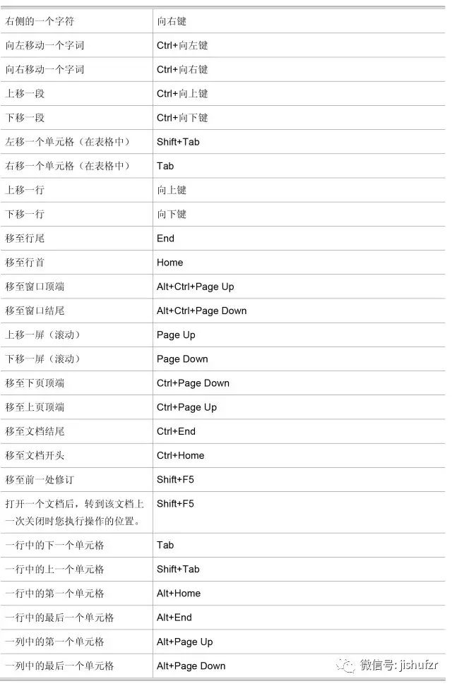 word快捷键使用大全表,word最常用快捷键命令大全表