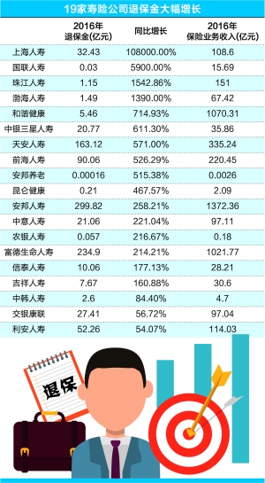 2023年75家寿险公司退保率排行榜,国内寿险业