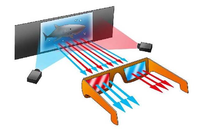 3d电影用3d眼镜就可以观看吗,到电影院看3d电影需要买3d眼镜吗