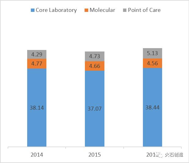 分子诊断全球市场规模,分子诊断市场分析