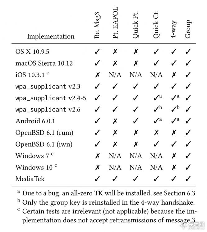 wpa2加密wifi是否安全,路由器更改了wpa2还是低安全性