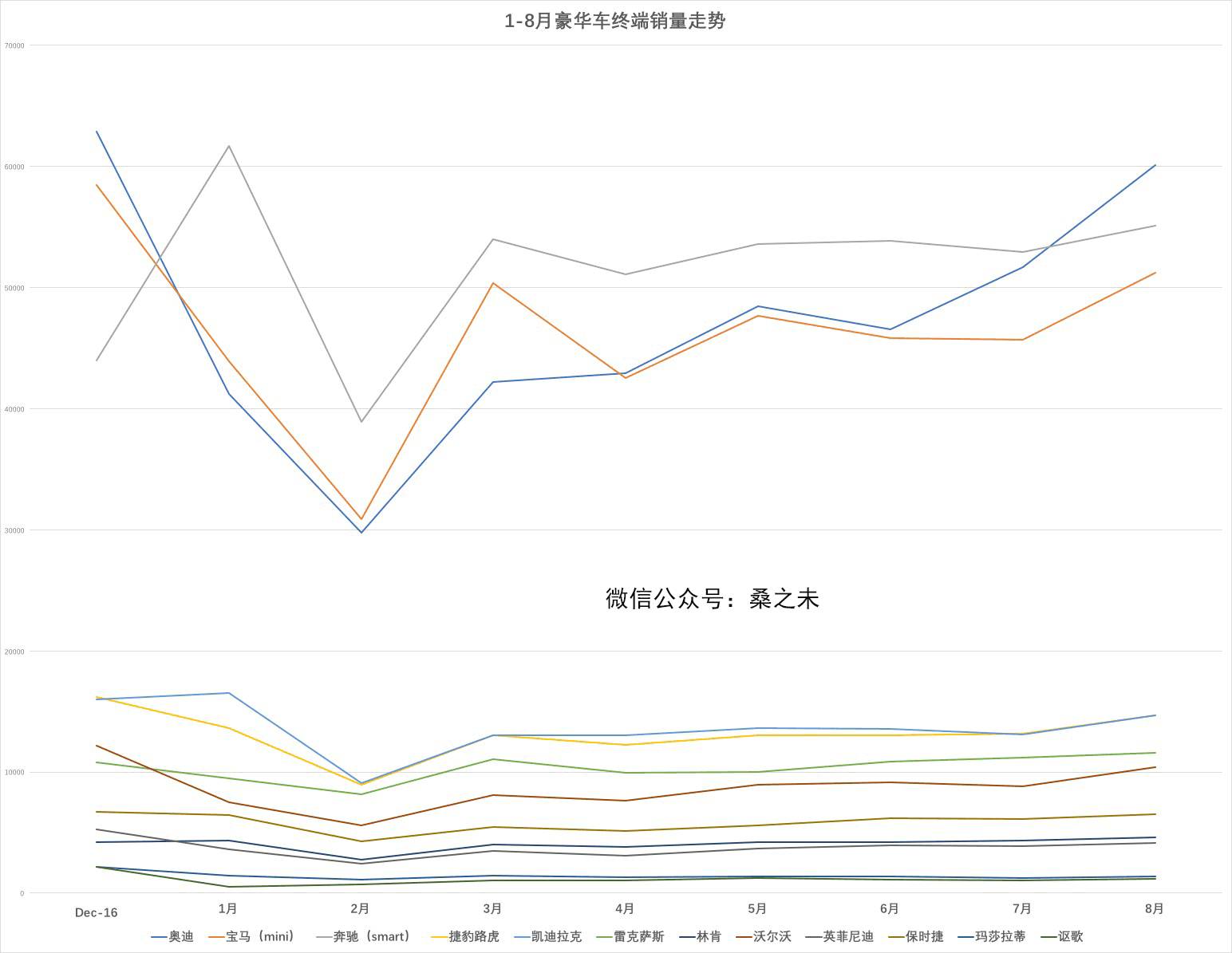 桑之未：豪华车经销商零售环比增长10.45%，奥迪首超6万辆---数据解读豪华车市场（十）