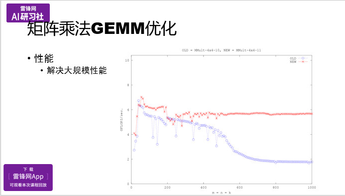 OpenBLAS项目与矩阵乘法优化|AI研习社