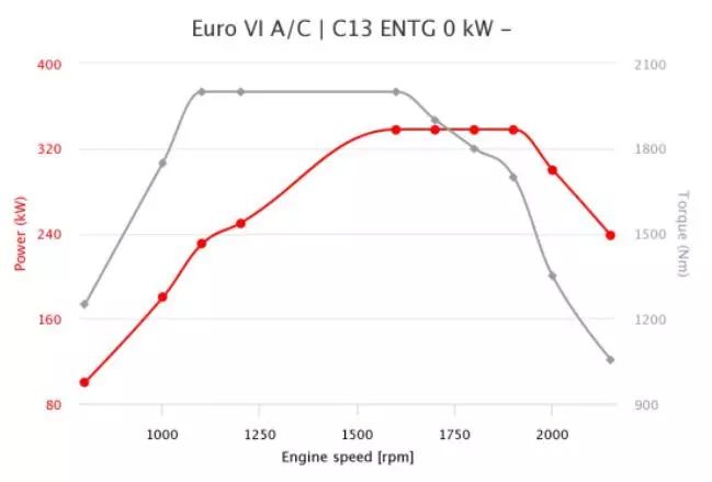 菲亚特动力发动机历史,菲亚特天然气发动机