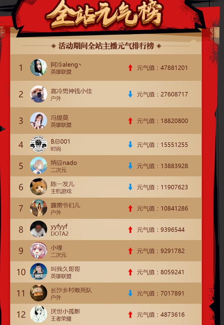 冯提莫阿冷斗鱼视频,斗鱼主播阿冷在哪几个平台