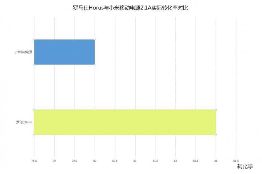 罗马仕Horus移动电源体验测评：来一场说走就走的旅行