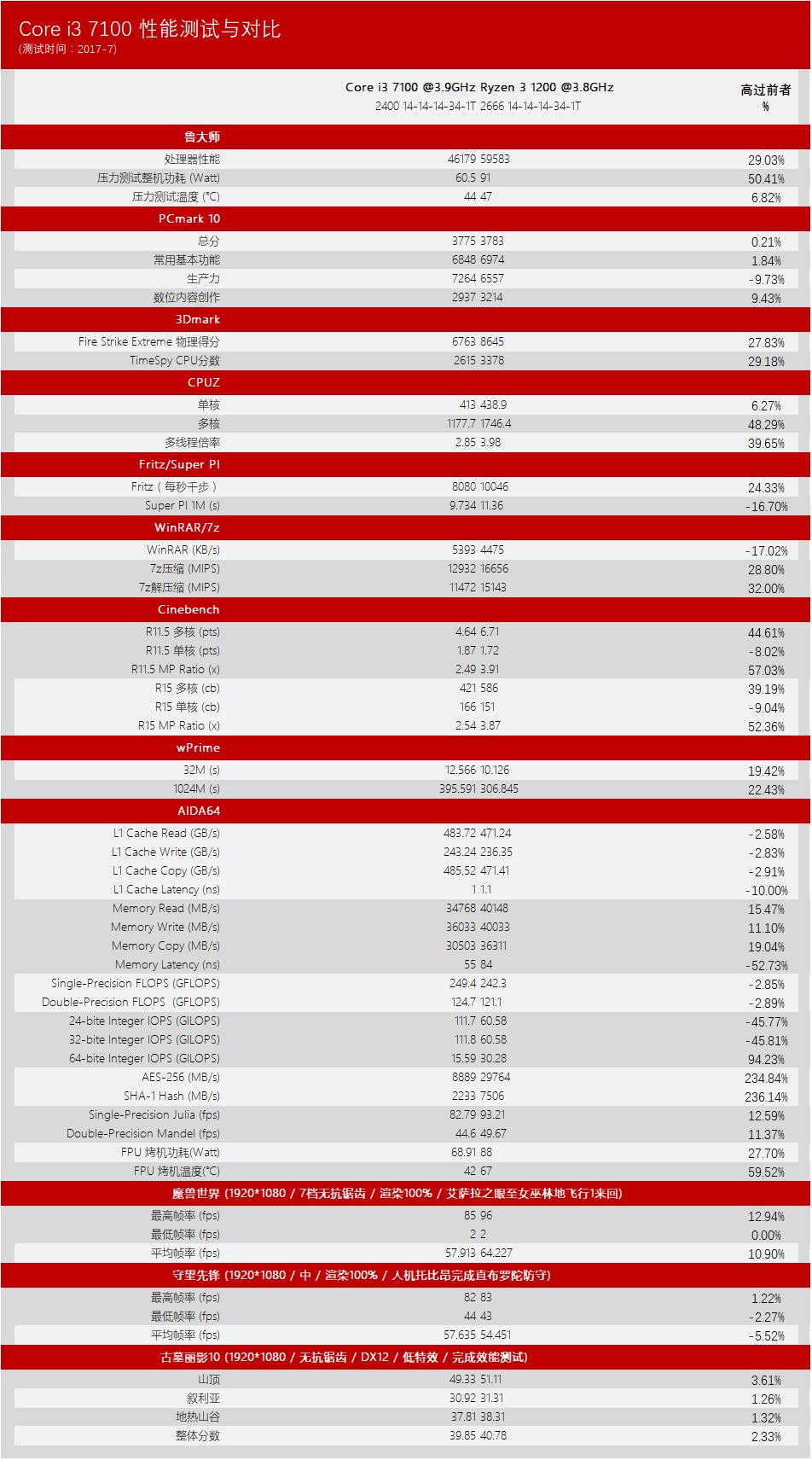 amdryzen31200相当于i几,amdryzen31200对比g5420